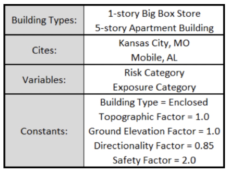 city, building types, variables