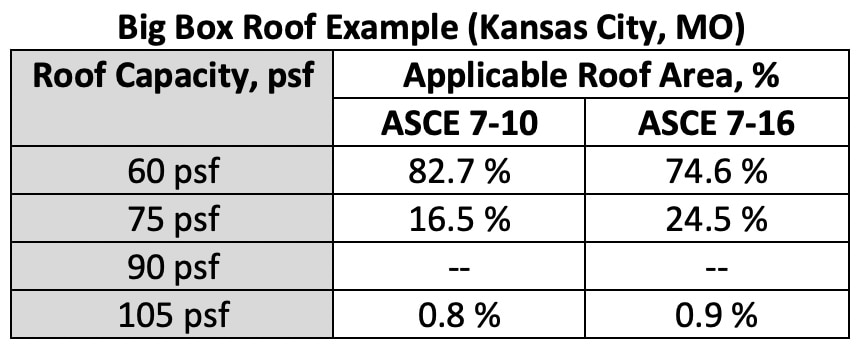 big box roof example