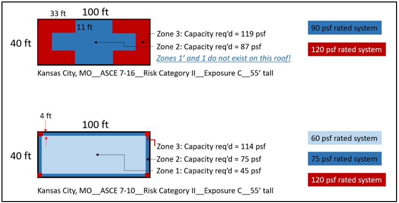 Perimiter zones