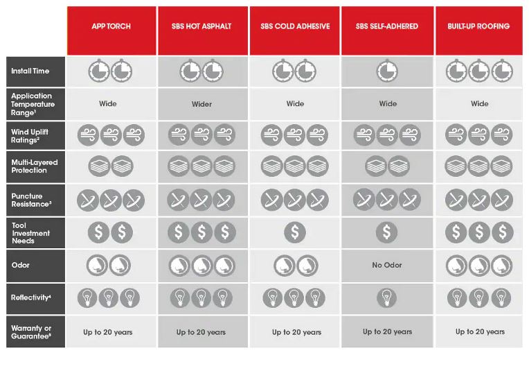 chart-comparing-asphaltic-roofing-techniques