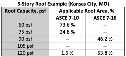 5 story kc