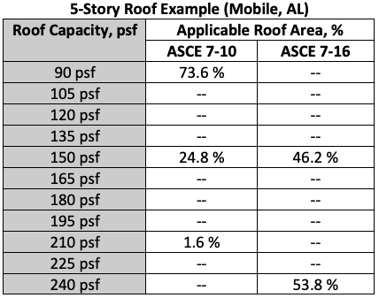 5 story mobile al